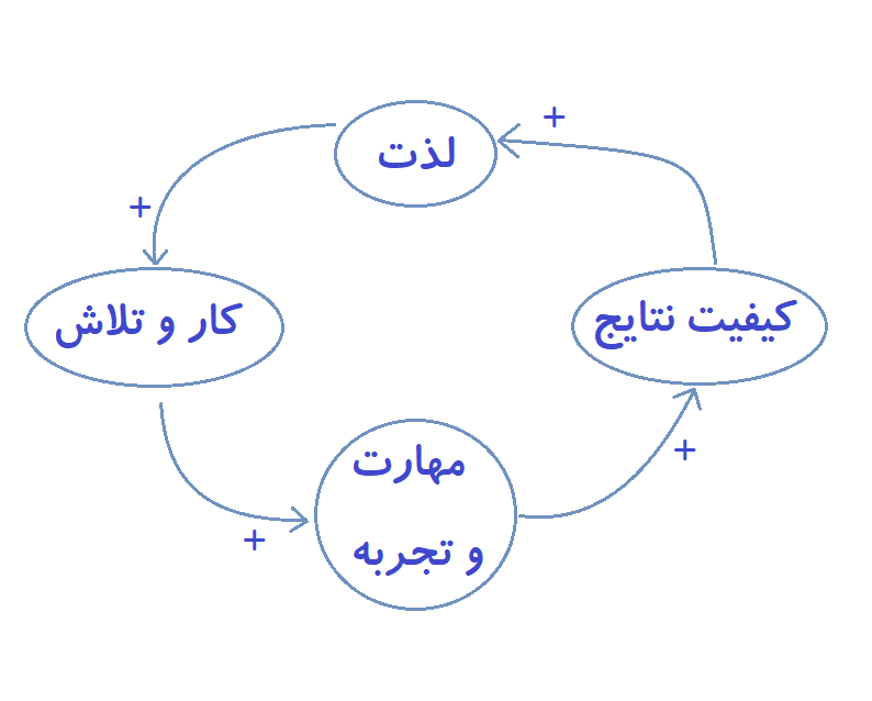 چگونه استعدادهای خود را پیدا کنیم؟