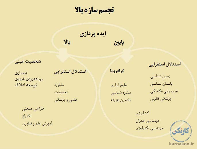 استعداد تجسم سازه_ تست استعدادیابی جانسون اوکانر آنلاین