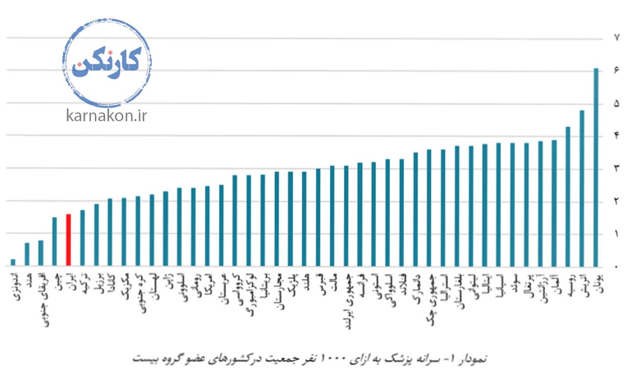 سرانه رشته پزشکی در ایران به ازای 1000 نفر جمعیت در کشورهای عضو گروه بیست