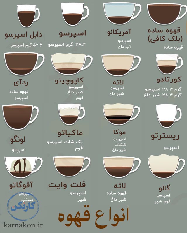 تاسیس فروشگاه قهوه - انواع قهوه