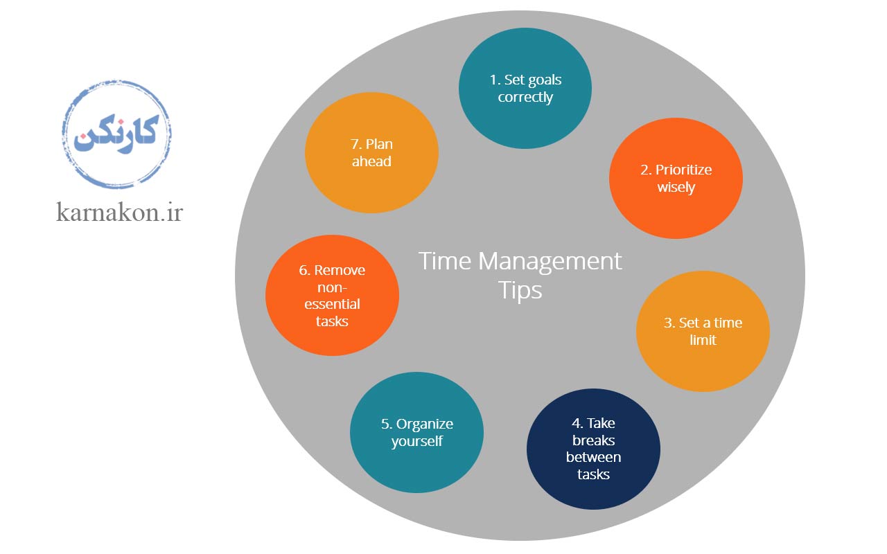 نقشه راهنما سلف استادی آیلتس روش ها و منابع
اهمیت مدیریت زمان و مراتب آن
تیپ های مدیریت زمان 
۱- تعیین اهداف درست
۲-اولویت بندی درست
۳-تعیین محدوده زمانی
۴- استراحت بین هر قسمت 
۵-
۶-
خودخوانی برای آیلتس