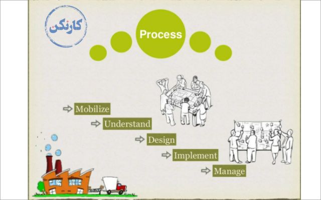 مراحل فرایند طراحی مدل کسب و کار