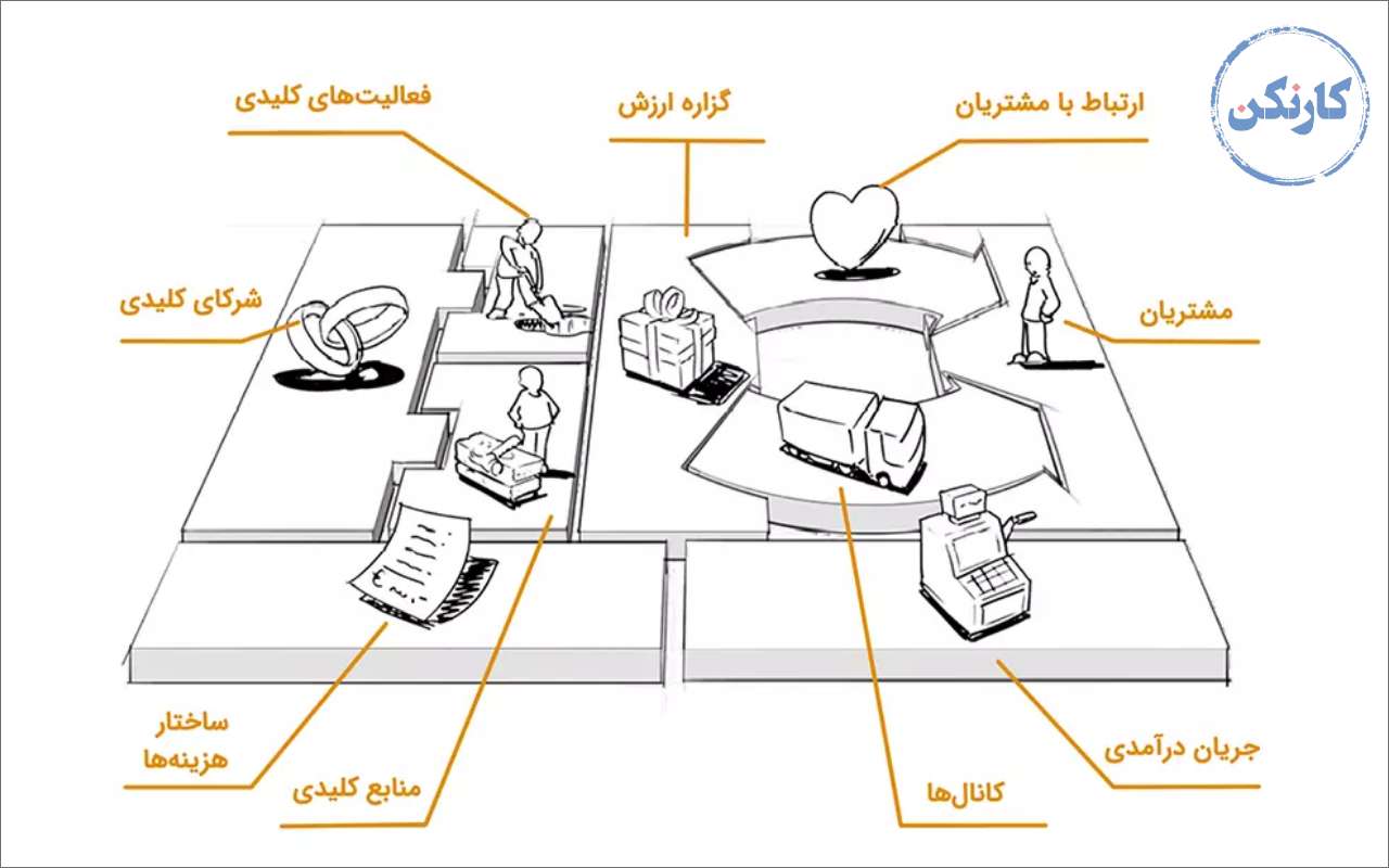 بوم مدل کسب و کار به فارسی