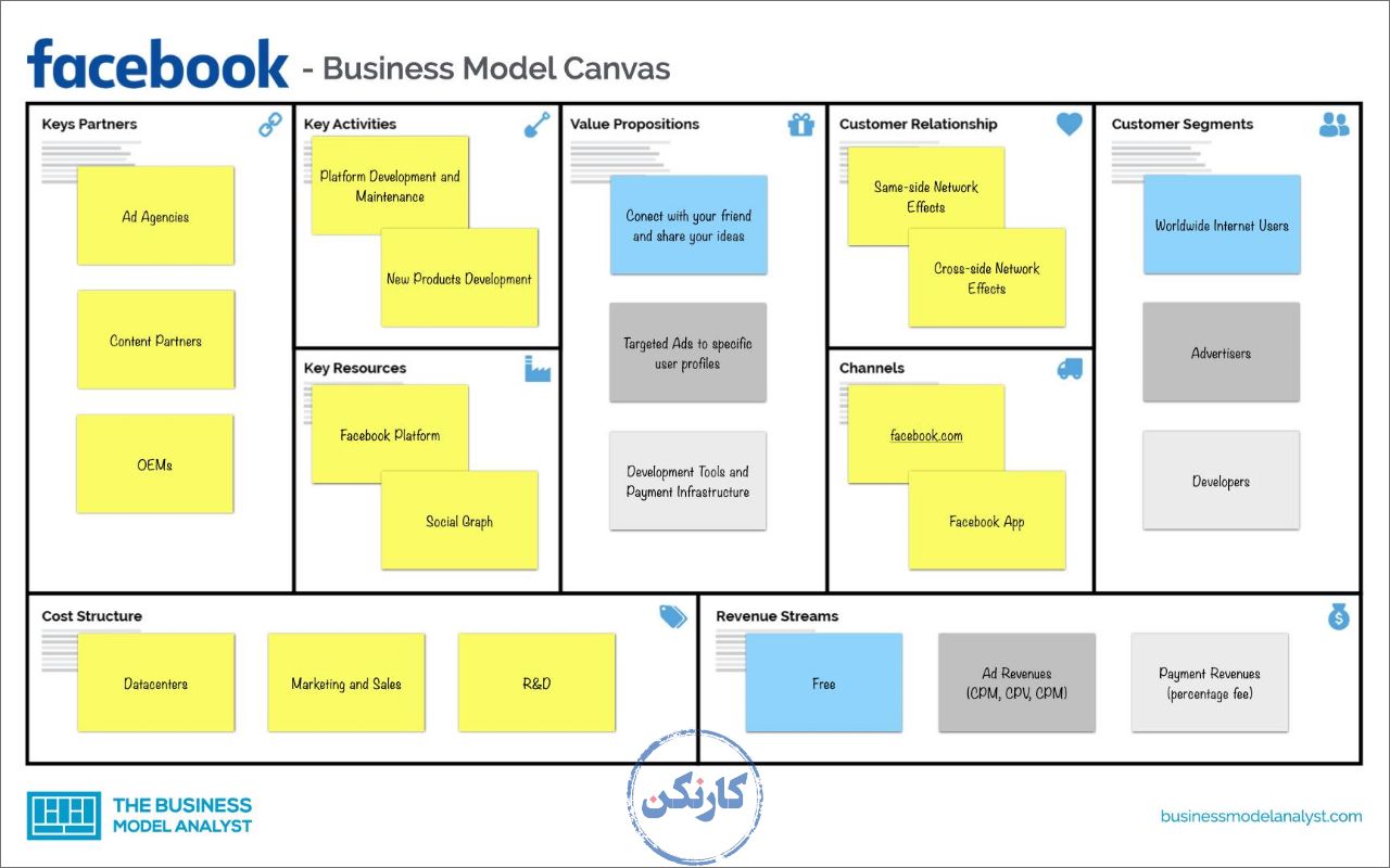 نمومه بوم مدل کسب و کار- Facebook