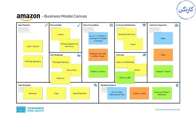 نمومه بوم مدل کسب و کار- Amazon