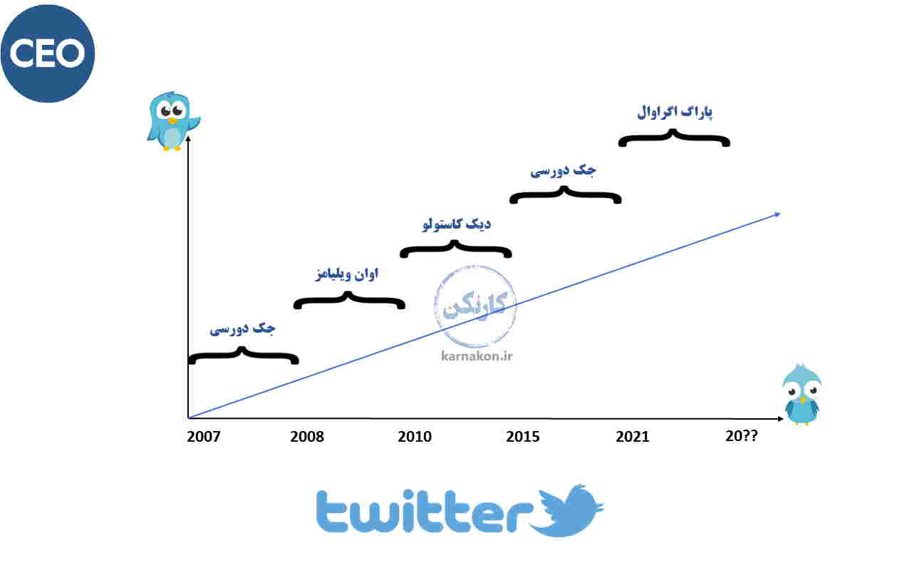 روند تغییرات مدیر عامل های توییتر از ابتدا تا به امروز