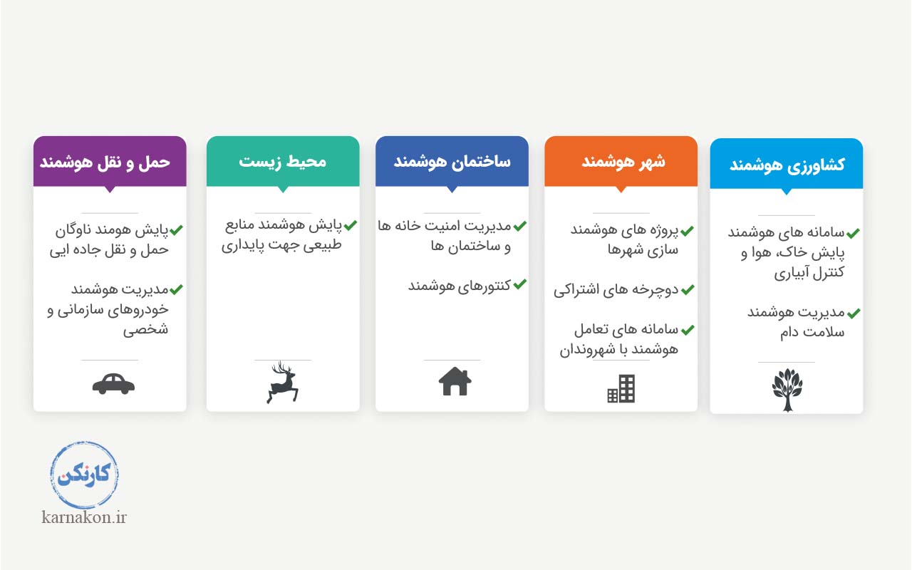 دسته بندی استارتاپ های اینترنت اشیا در ایران