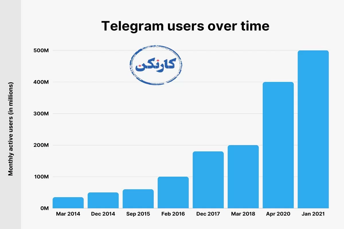 نمودار تعداد کاربران تلگرام از گذشته تا امروز را نشان می‌دهد.