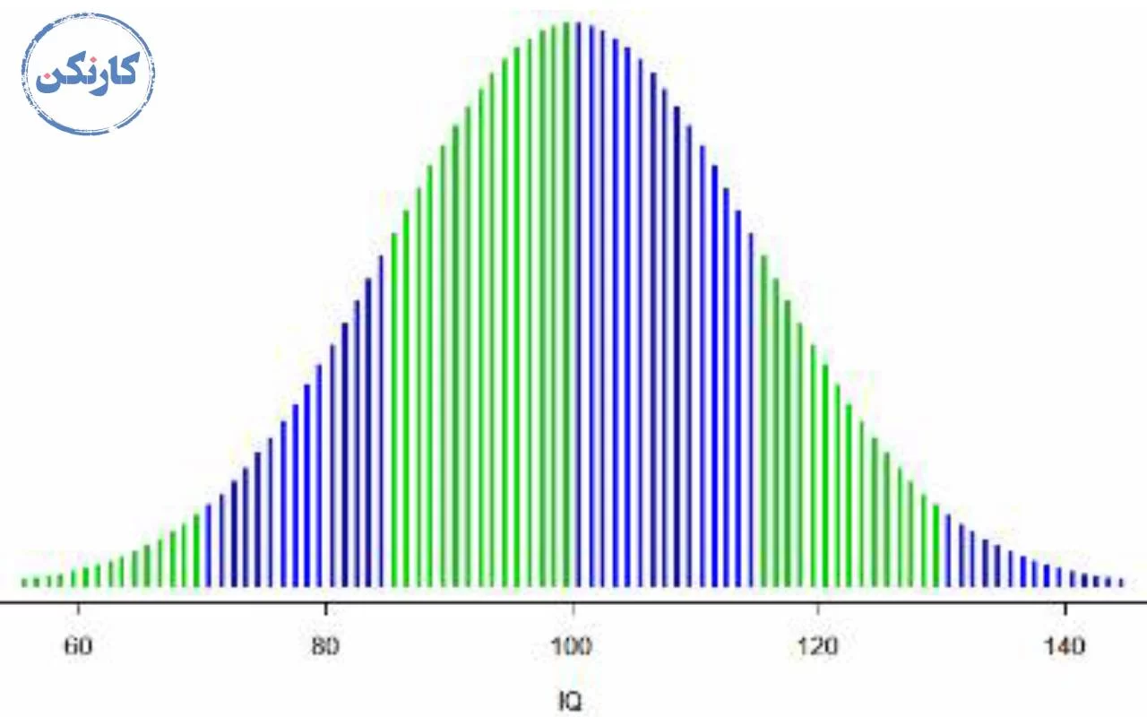 نمودار توزیع نرمال یا توزیع زنگوله‌ای نتایج تست‌های هوش
