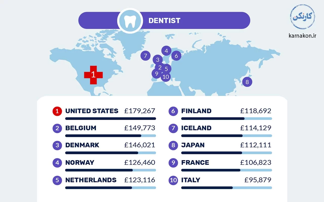 مهاجرت دندانپزشکان به فرانسه
