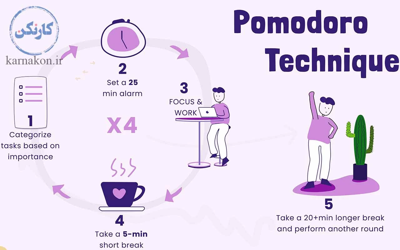 تکنیک پومودورو و اثر آن در برنامه ریزی برای آزمون استخدامی