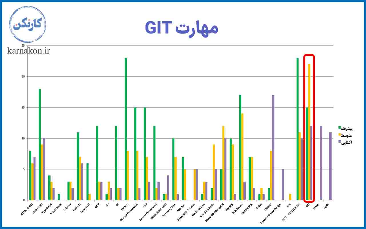 نمودار مهارت GIT 