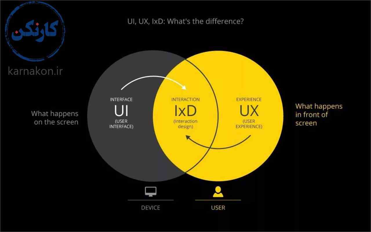 تفاوت طراحی تجربه کاربری و رابط کاربری