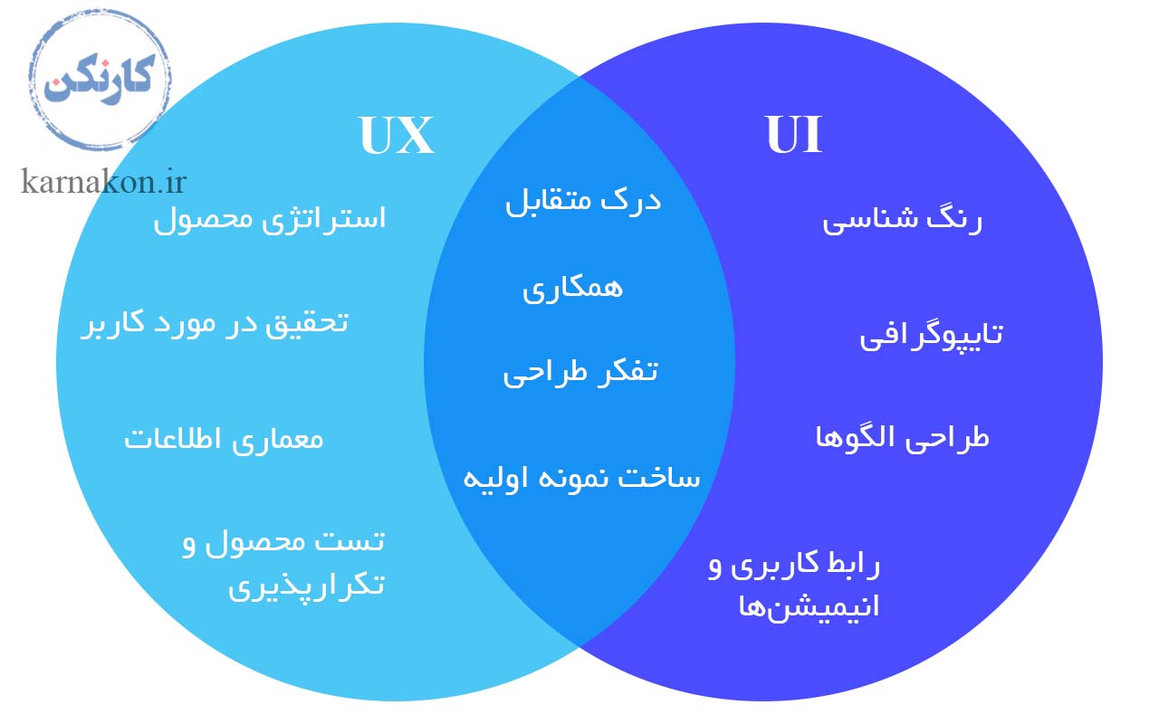 مقایسه برخی از مهارت‌ها در  UI و UX