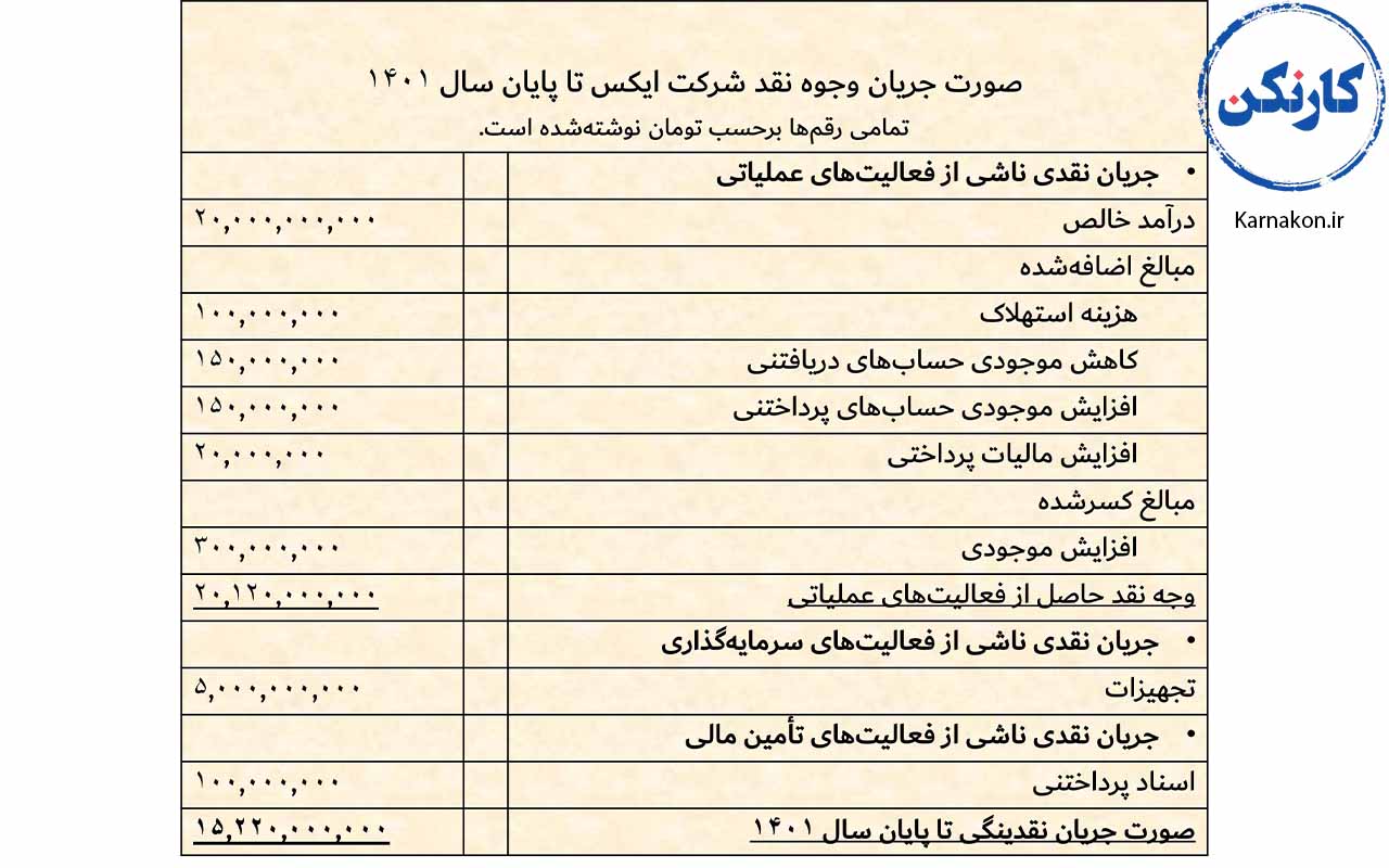 نمونه صورت گردش نقدینگی