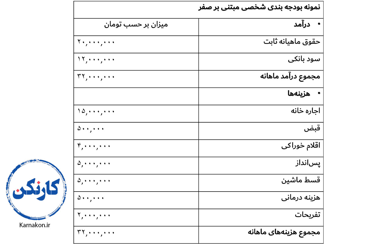 نمونه بودجه بندی شخصی