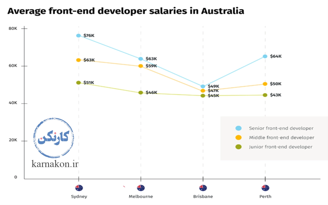 میانگین درآمد برنامه‌ نویس فرانت‌ اند در شهرهای استرالیا