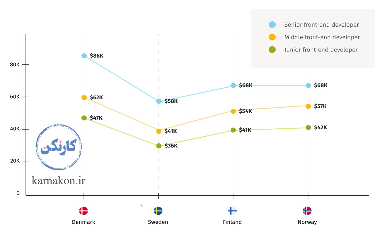 میزان درآمد برنامه‌نویس فرانت‌اند در کشورهای اروپای شمالی