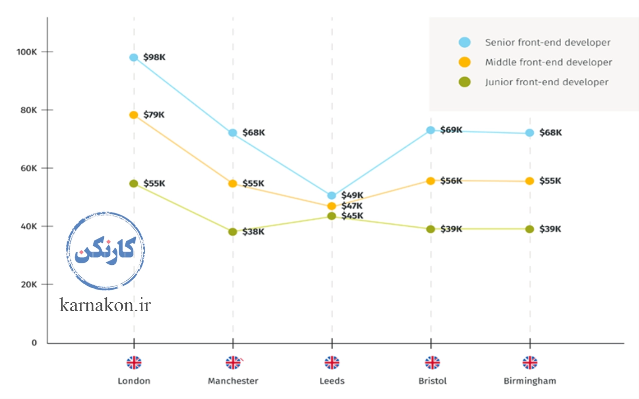 میزان درآمد برنامه‌ نویس فرانت‌ اند در شهرهای انگلیس