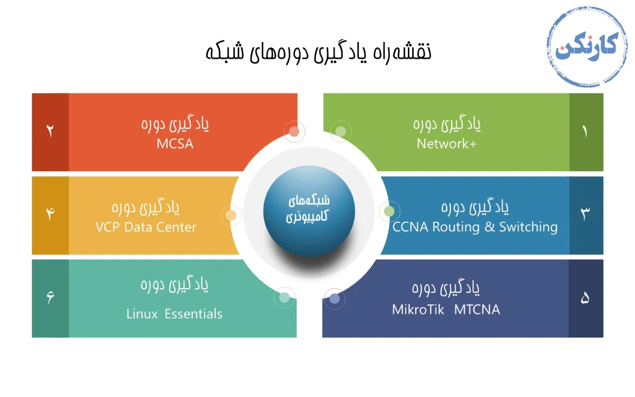 نقشه راه یادگیری دوره های شبکه