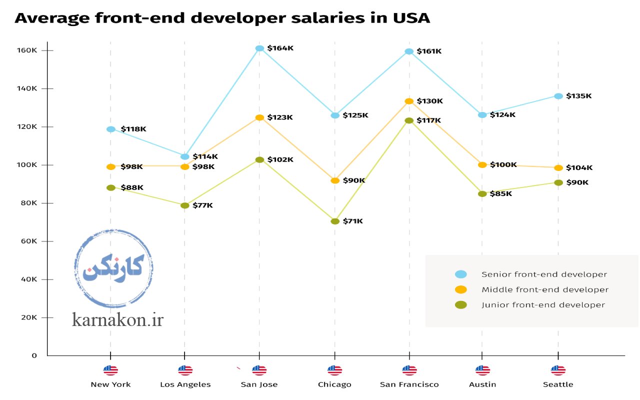 میانگین درآمد سالیانه برنامه‌ نویس فرانت‌ اند  در ایالت‌های آمریکا