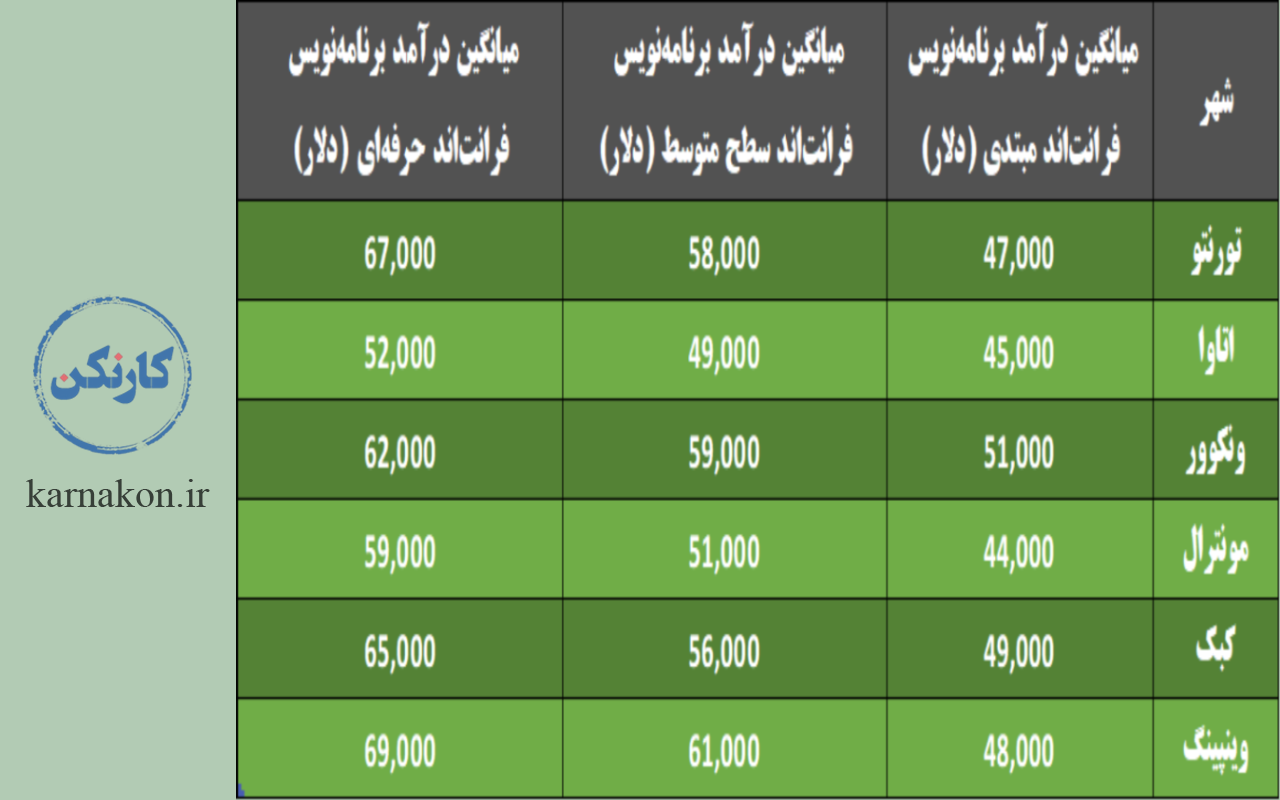 جدول میانگین درآمد برنامه‌ نویس فرانت‌ اند در استان‌های کانادا