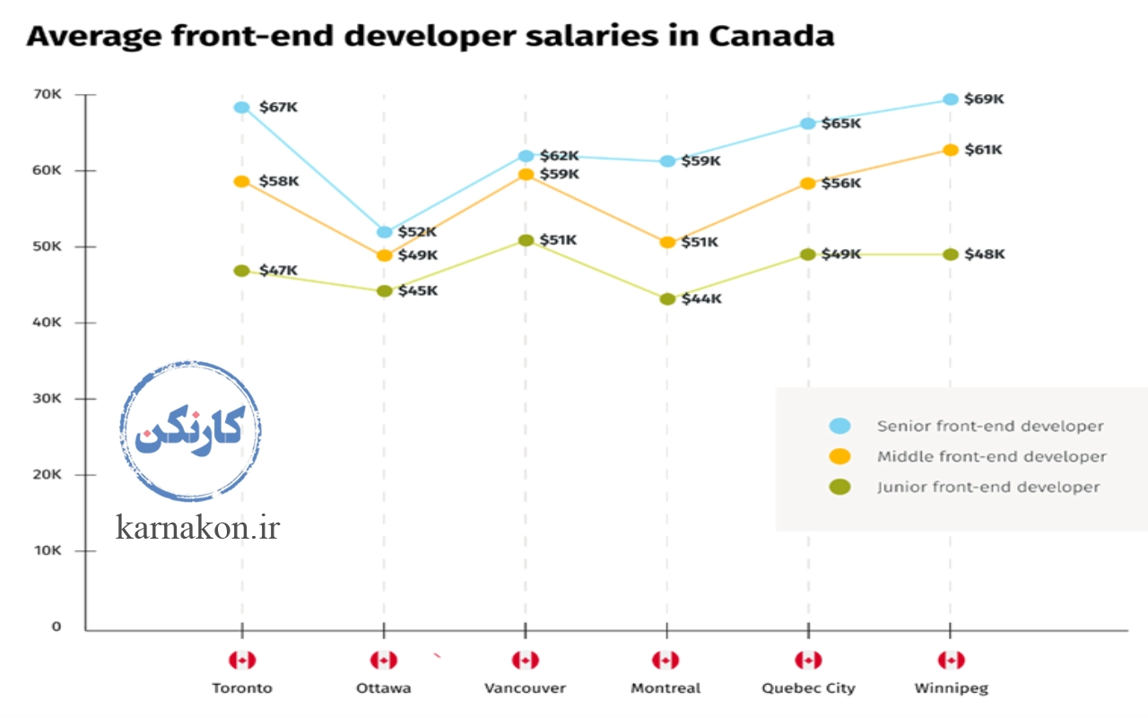 میانگین درآمد برنامه‌ نویس فرانت‌ اند در استان‌های کانادا