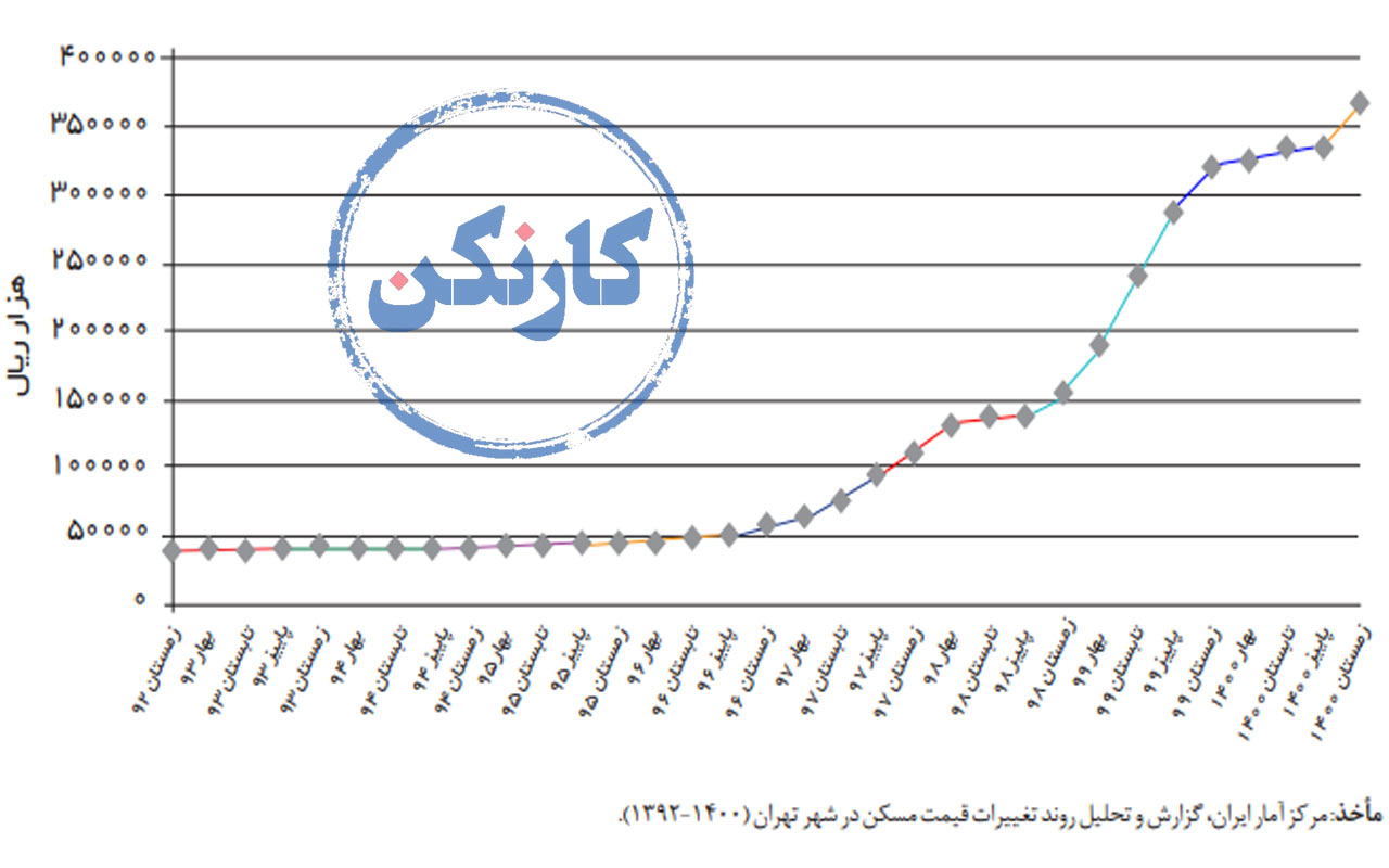 آینده سرمایه گذاری در مسکن
