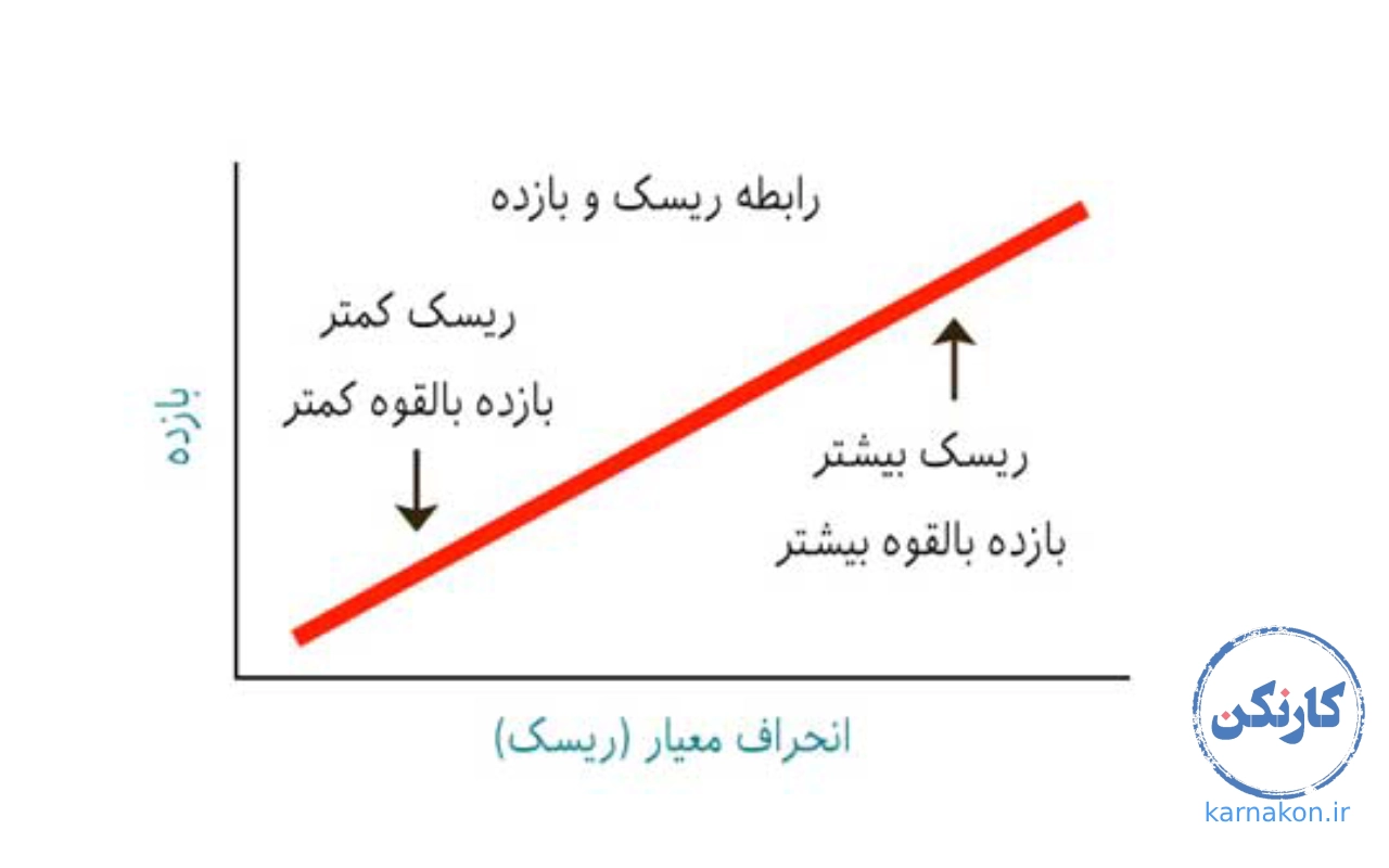 منحنی ریسک و بازده