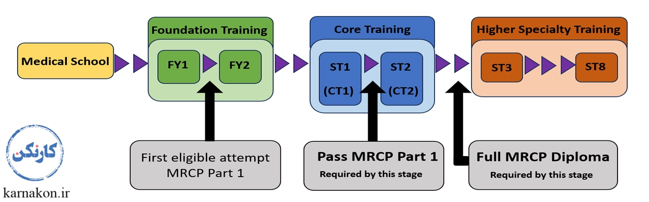 مهاجرت پزشکان به انگلیس - آزمون MRCP