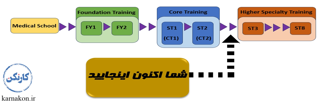 پزشک متخصص بعد از قبولی در MRCP/MRCS