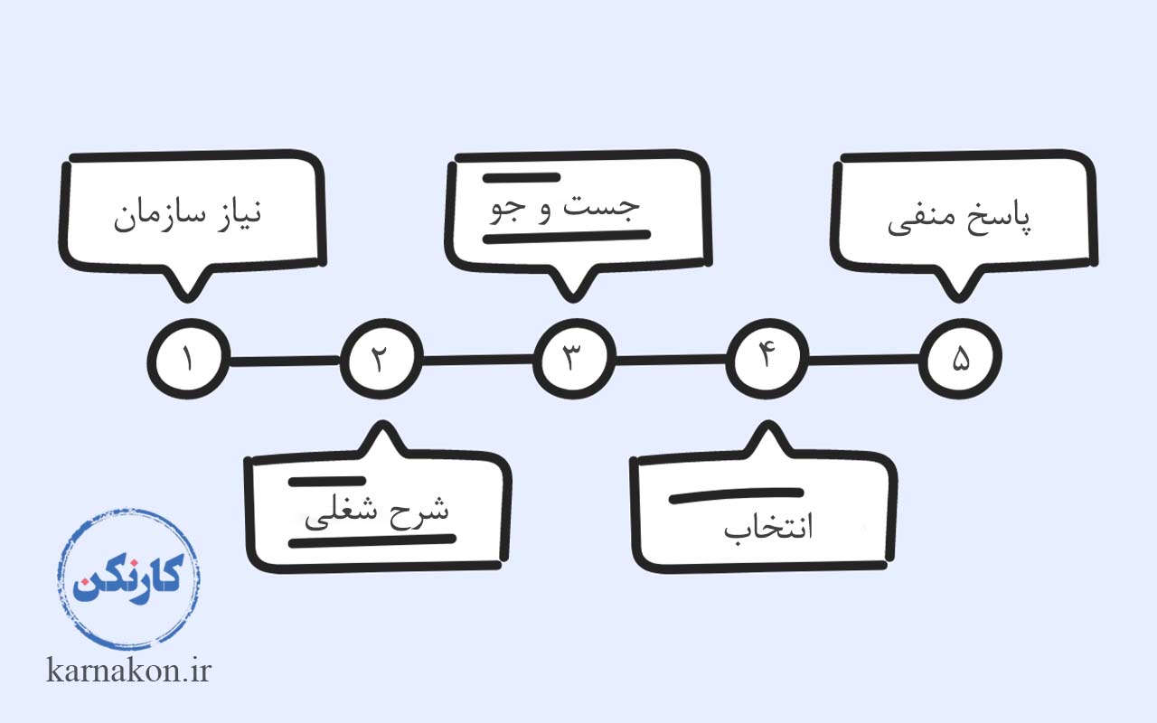 مراحل فرایند جذب و استخدام