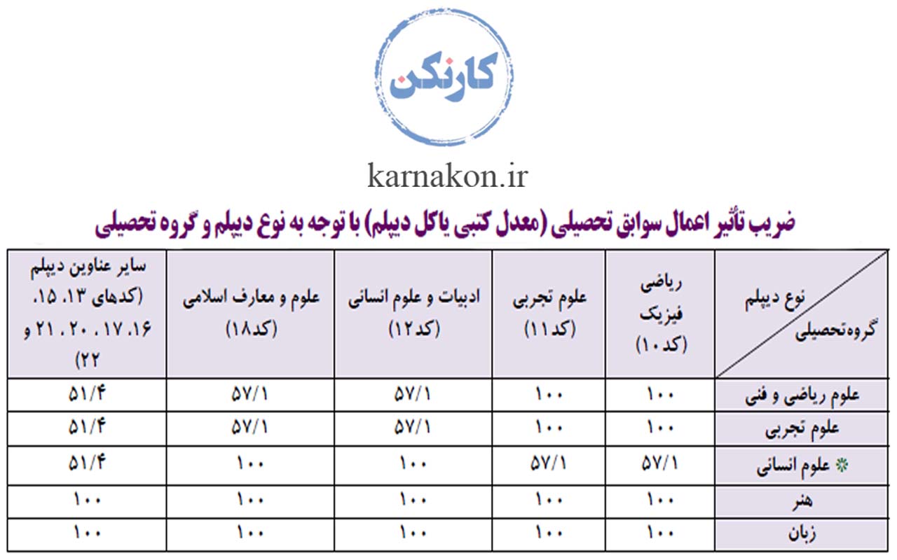 معدل لازم برای ثبت نام لیسانس روانشناسی بدون کنکور