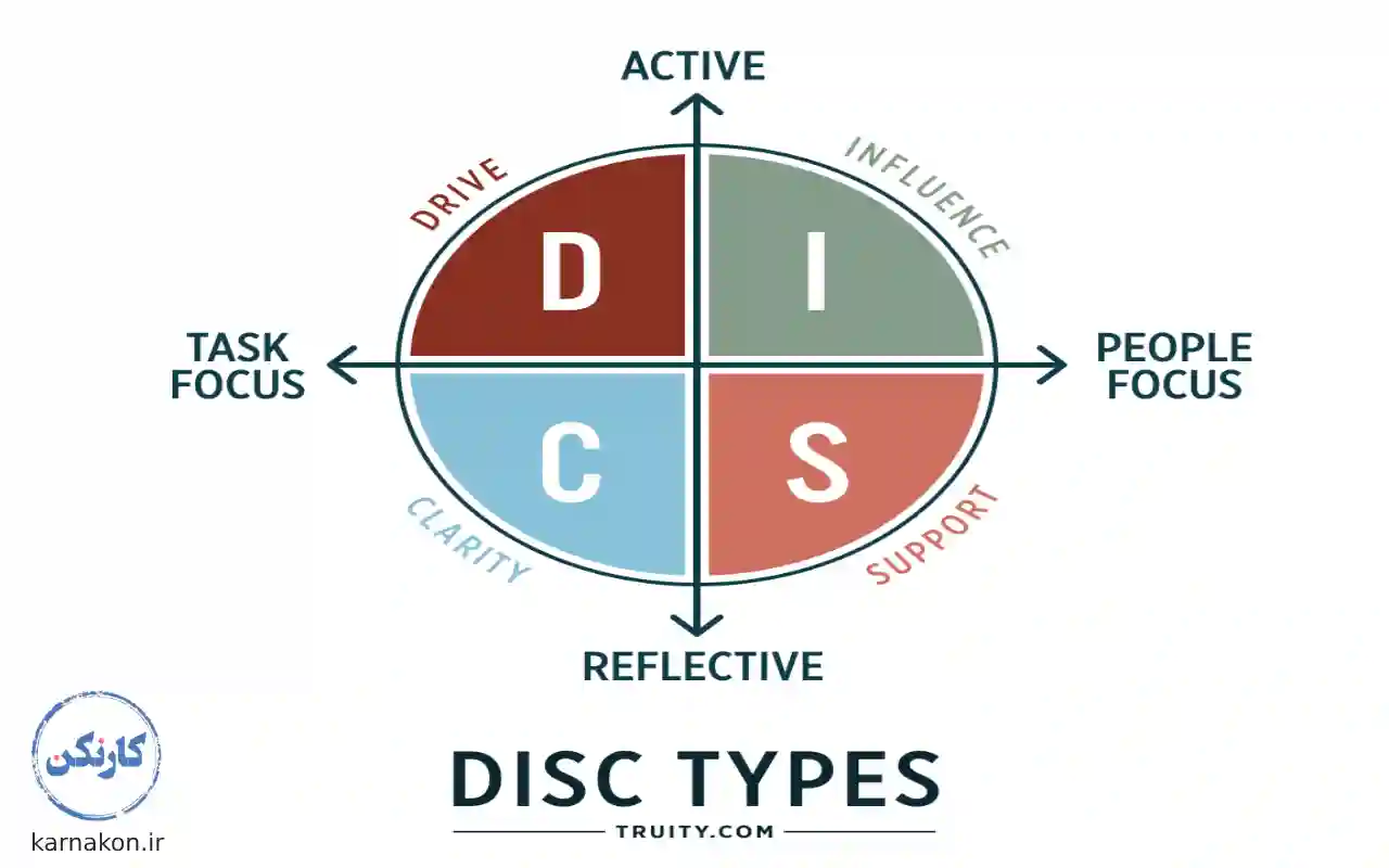 آزمون DISC، از انواع تست‌ های روانشناسی استخدامی