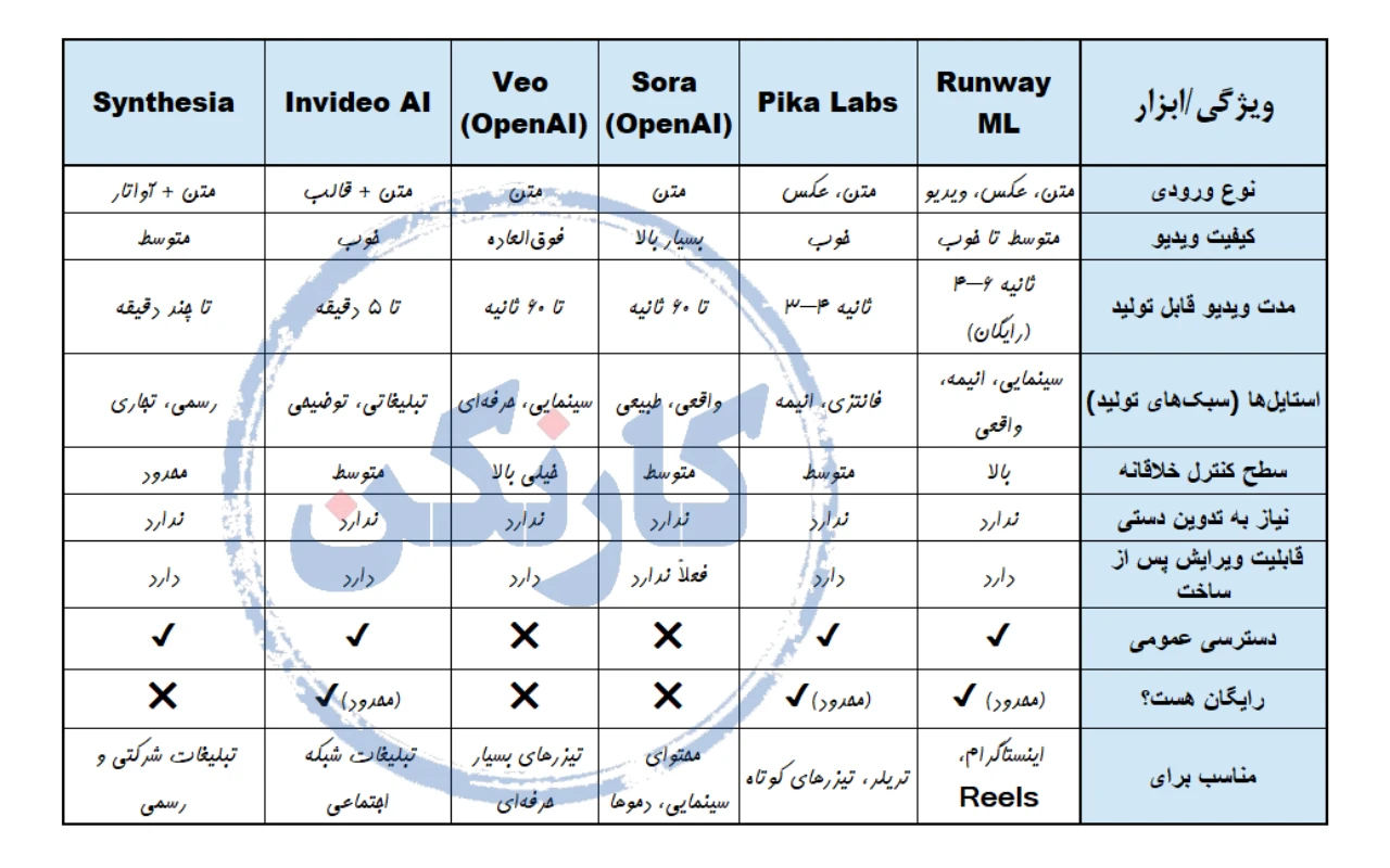 مقایسه‌ی ابزار هوش مصنوعی برای ساخت تیزر تبلیغاتی با هوش مصنوعی رایگان