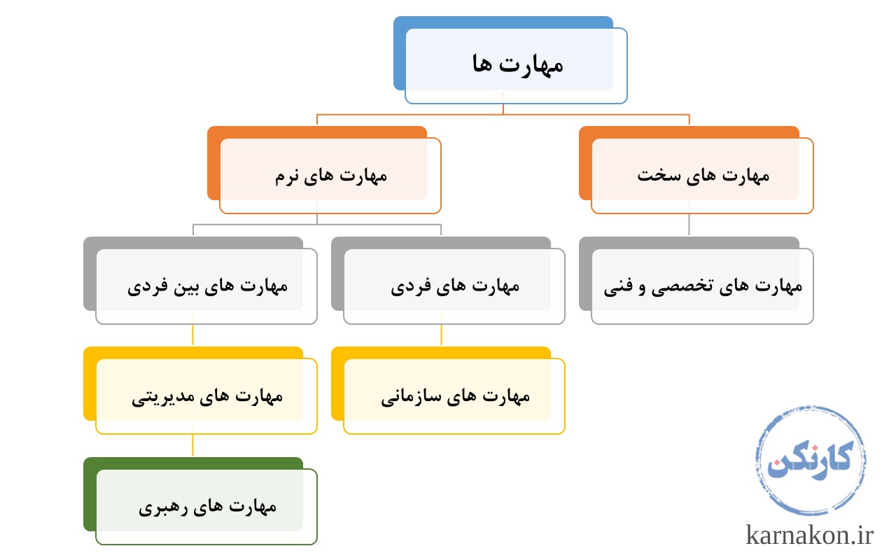 طبقه بندی مهارت ها