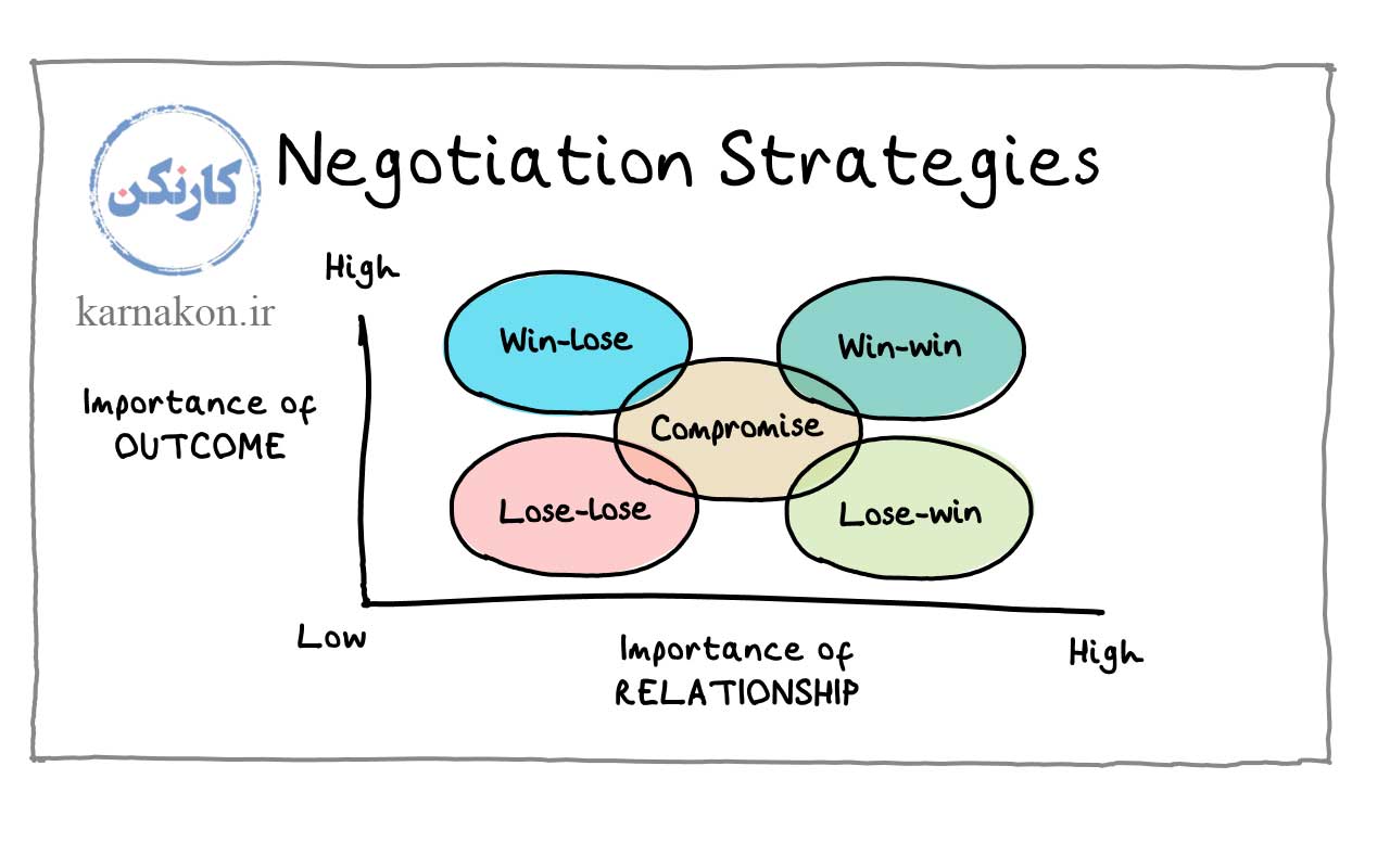 انواع مذاکره