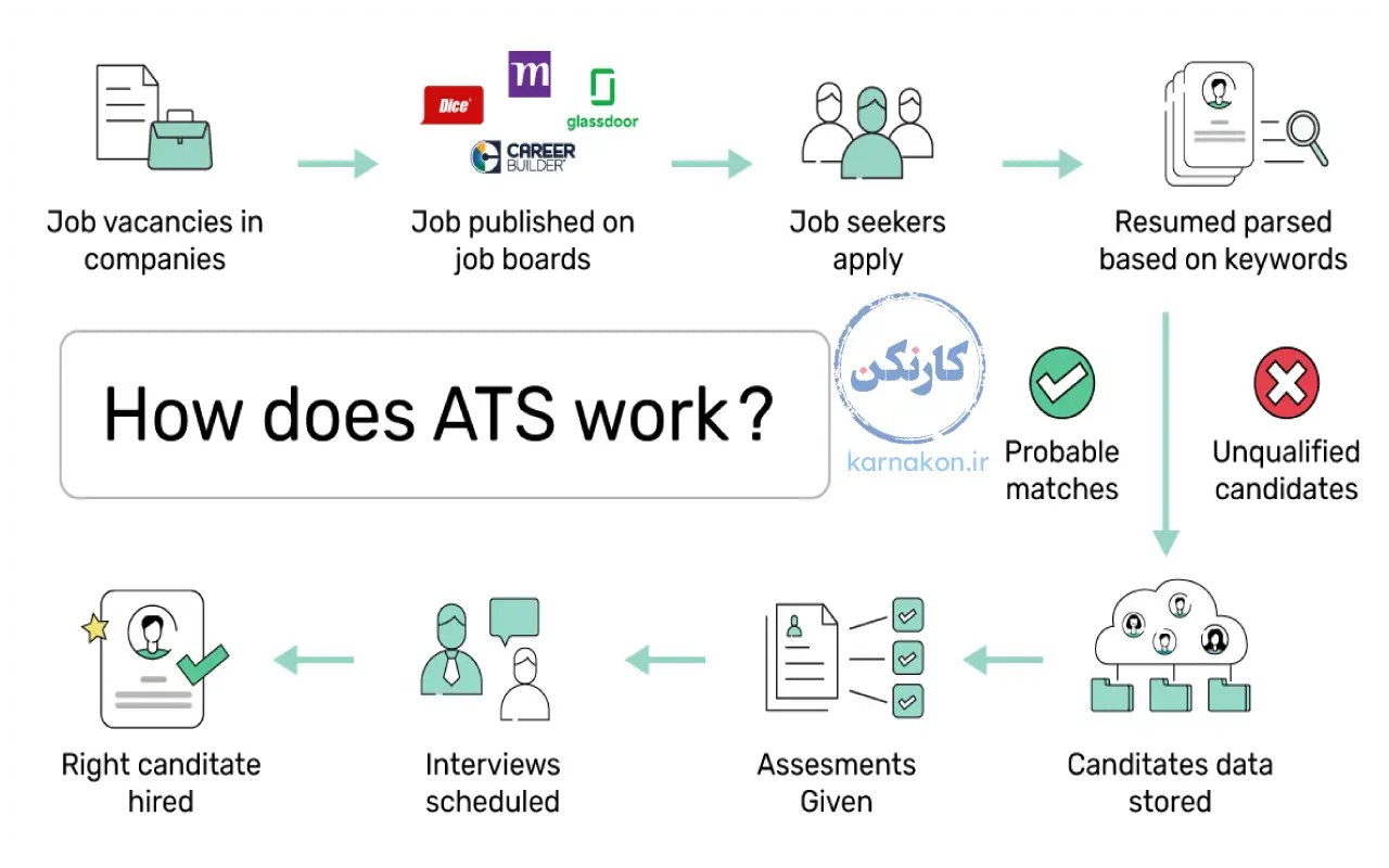 نحوه عملکرد سیستم ATS در بررسی و فیلتر رزومهها بر اساس کلمات کلیدی